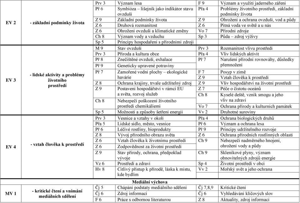 ovzduší, vod a půdy Z 6 Druhová rozmanitost Z 6 Pitná voda ve světě a u nás Z 6 Ohrožení ovzduší a klimatické změny Vo 7 Přírodní zdroje Ch 8 Význam vody a vzduchu Sp 3 Půda zdroj výživy Sp 5