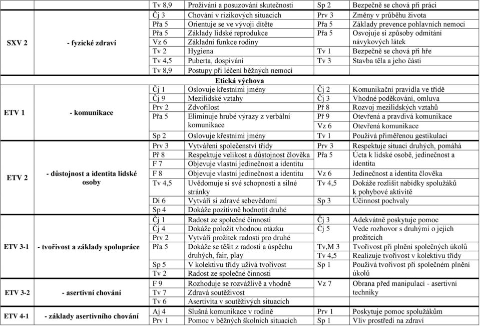 pohlavních nemocí Přa 5 Základy lidské reprodukce Přa 5 Osvojuje si způsoby odmítání Vz 6 Základní funkce rodiny návykových látek Tv 2 Hygiena Tv 1 Bezpečně se chová při hře Tv 4,5 Puberta, dospívání