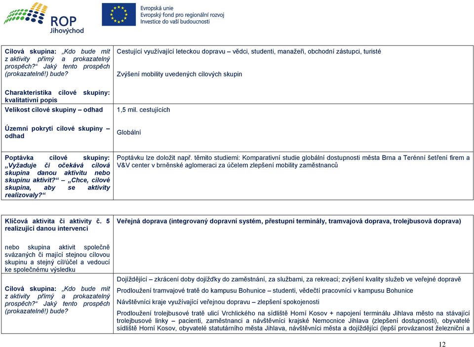 cílové skupiny odhad 1,5 mil. cestujících Územní pokrytí cílové skupiny odhad Globální Poptávka cílové skupiny: Vyžaduje či očekává cílová skupina danou aktivitu nebo skupinu aktivit?