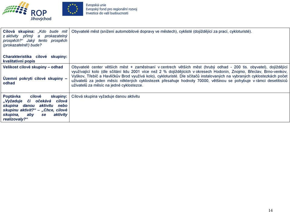 Charakteristika cílové skupiny: kvalitativní popis Velikost cílové skupiny odhad Územní pokrytí cílové skupiny odhad Obyvatelé center větších měst + zaměstnaní v centrech větších měst (hrubý odhad -