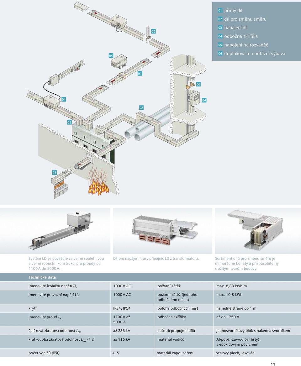 Sortiment dílů pro změnu směru je mimořádně bohatý a přizpůsobitelný složitým tvarům budovy. jmenovité izolační napětí U i 1000 V AC požární zátěž max.