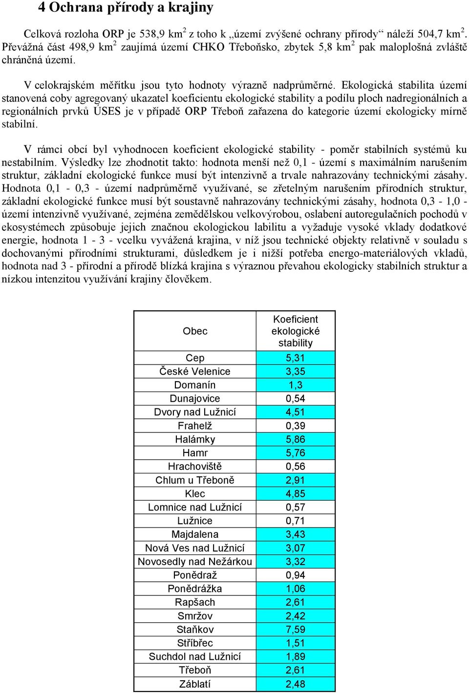 Ekologická stabilita území stanovená coby agregovaný ukazatel koeficientu ekologické stability a podílu ploch nadregionálních a regionálních prvků ÚSES je v případě ORP Třeboň zařazena do kategorie
