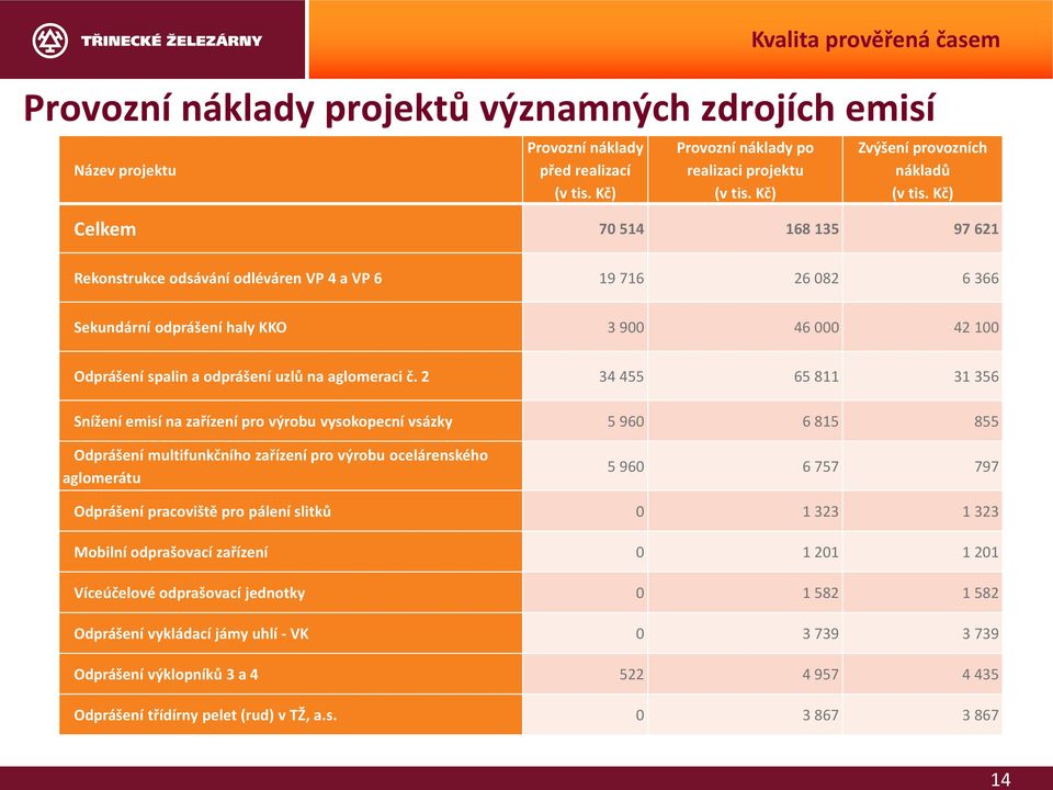 2 34 455 65 811 31 356 Snížení emisí na zařízení pro výrobu vysokopecní vsázky 5 960 6 815 855 Odprášení multifunkčního zařízení pro výrobu ocelárenského aglomerátu 5 960 6 757 797 Odprášení