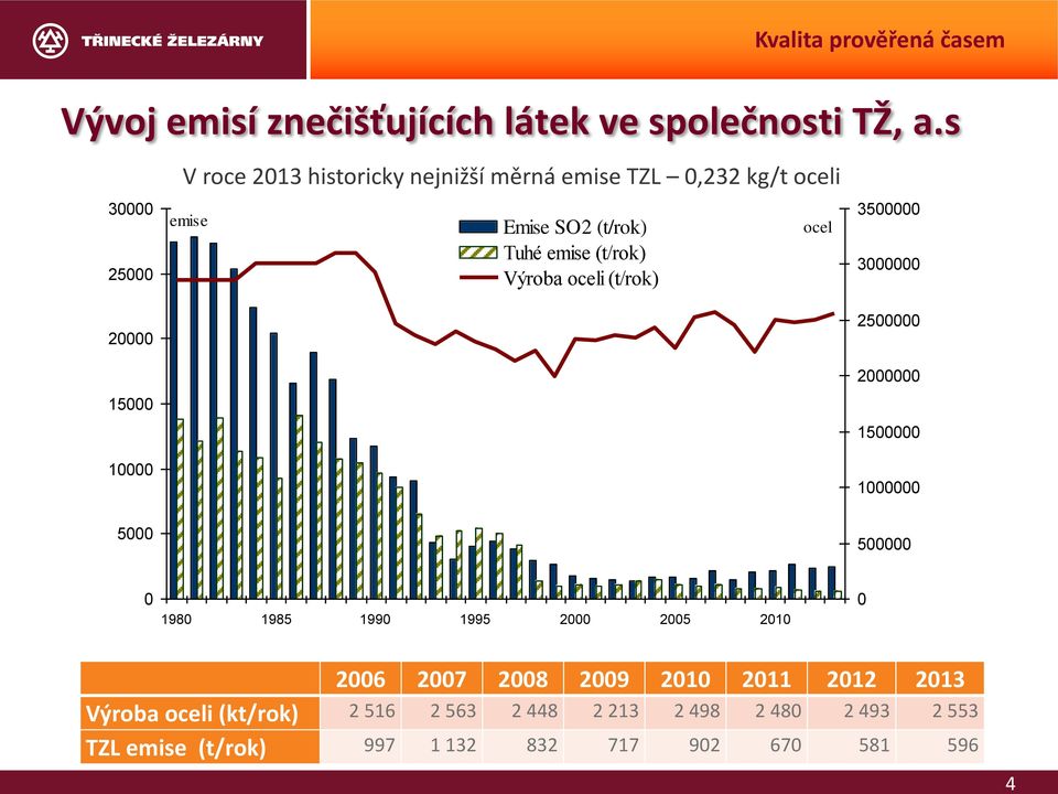 Tuhé emise (t/rok) Výroba oceli (t/rok) ocel 3500000 3000000 2500000 2000000 1500000 1000000 5000 500000 0 1980 1985