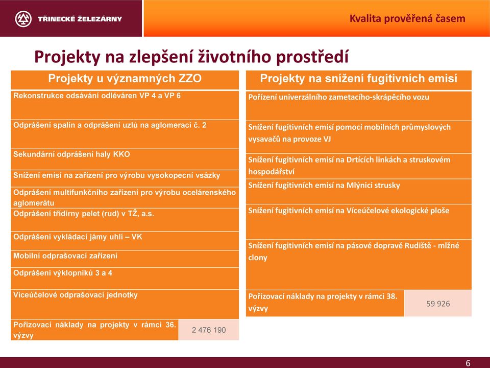 2 Sekundární odprášení haly KKO Snížení emisí