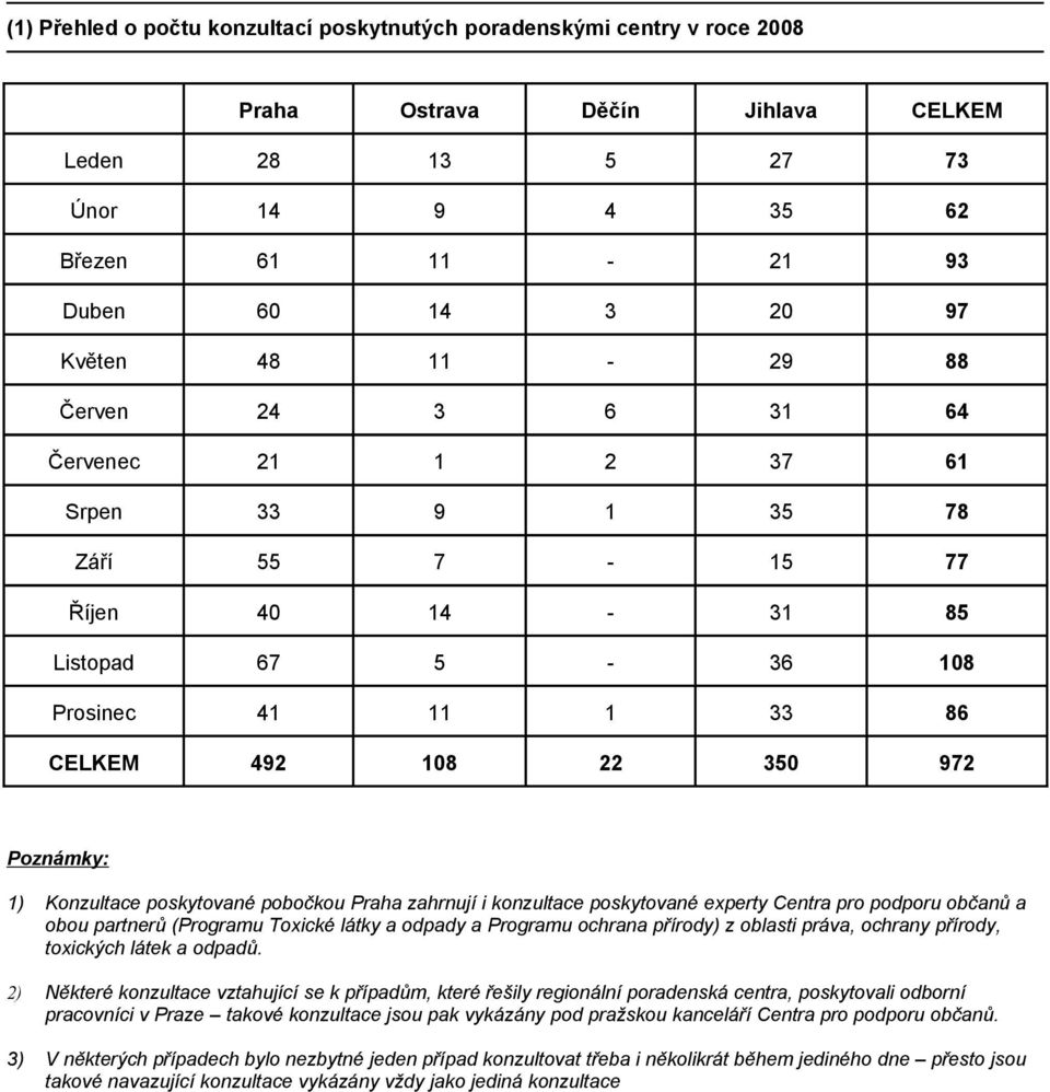poskytované pobočkou Praha zahrnují i konzultace poskytované experty Centra pro podporu občanů a obou partnerů (Programu Toxické látky a odpady a Programu ochrana přírody) z oblasti práva, ochrany