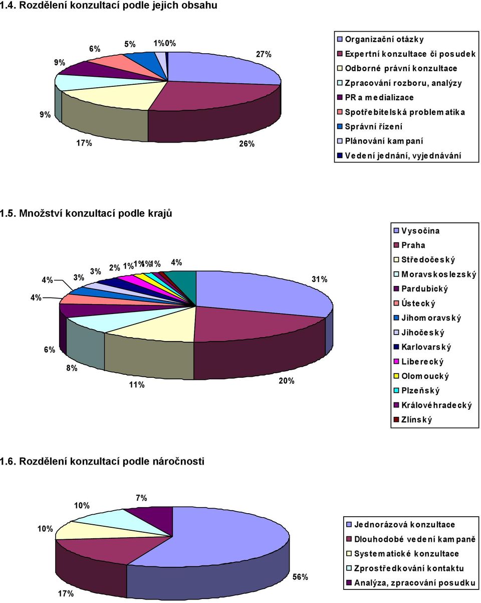 Množství konzultací podle krajů Vys očina Praha 4% 3% 3% 2% 1% 1%1%1% 4% 4% 31% Stře doče sk ý M oravskoslezský Pardubický Úste ck ý Jihom oravský Jihoče sk ý 6% 8% 11% 20% Karlovars