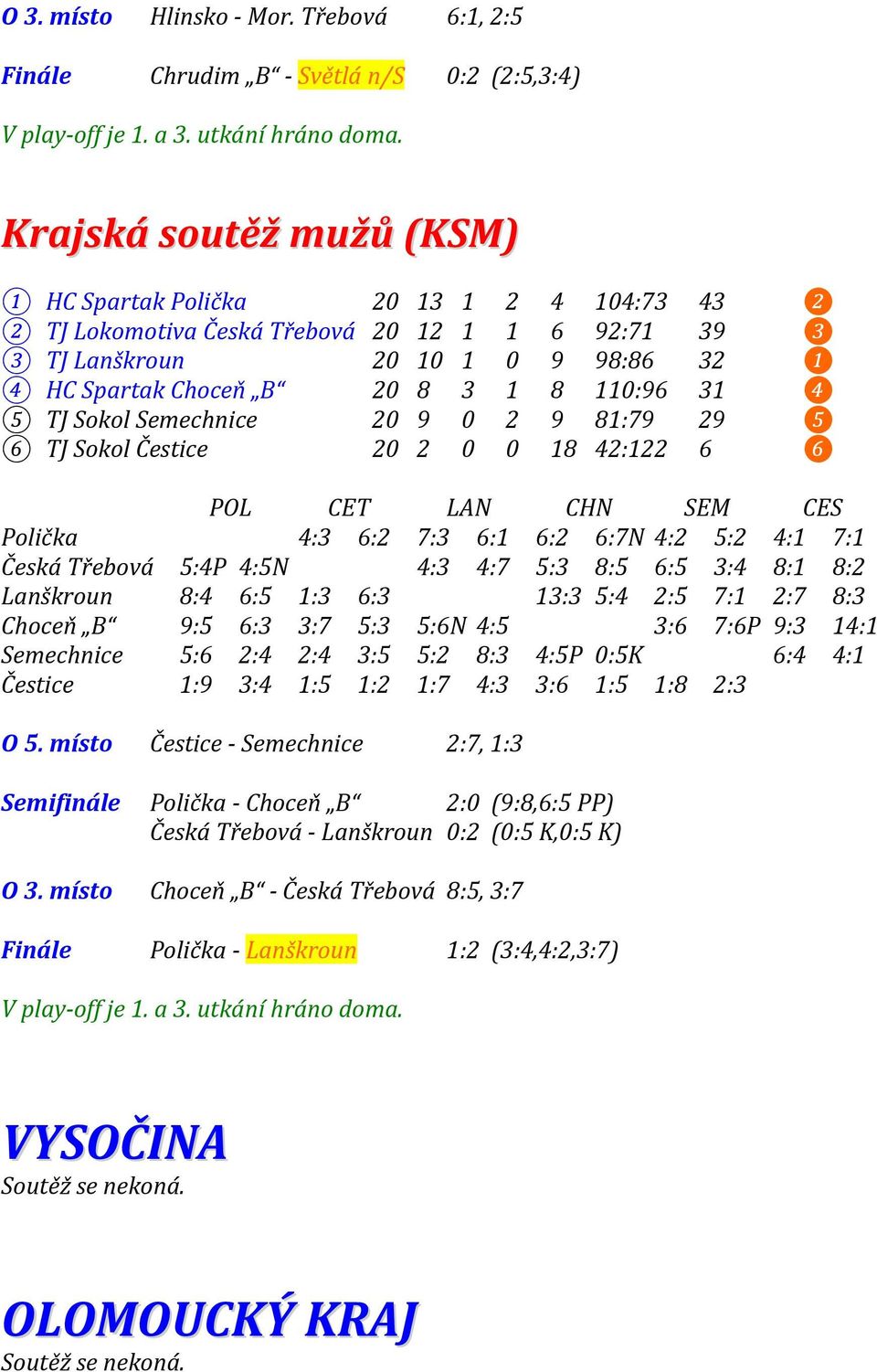 110:96 31 ❹ 5 TJ Sokol Semechnice 20 9 0 2 9 81:79 29 ❺ 6 TJ Sokol Čestice 20 2 0 0 18 42:122 6 ❻ POL CET LAN CHN SEM CES Polička 4:3 6:2 7:3 6:1 6:2 6:7N 4:2 5:2 4:1 7:1 Česká Třebová 5:4P 4:5N 4:3