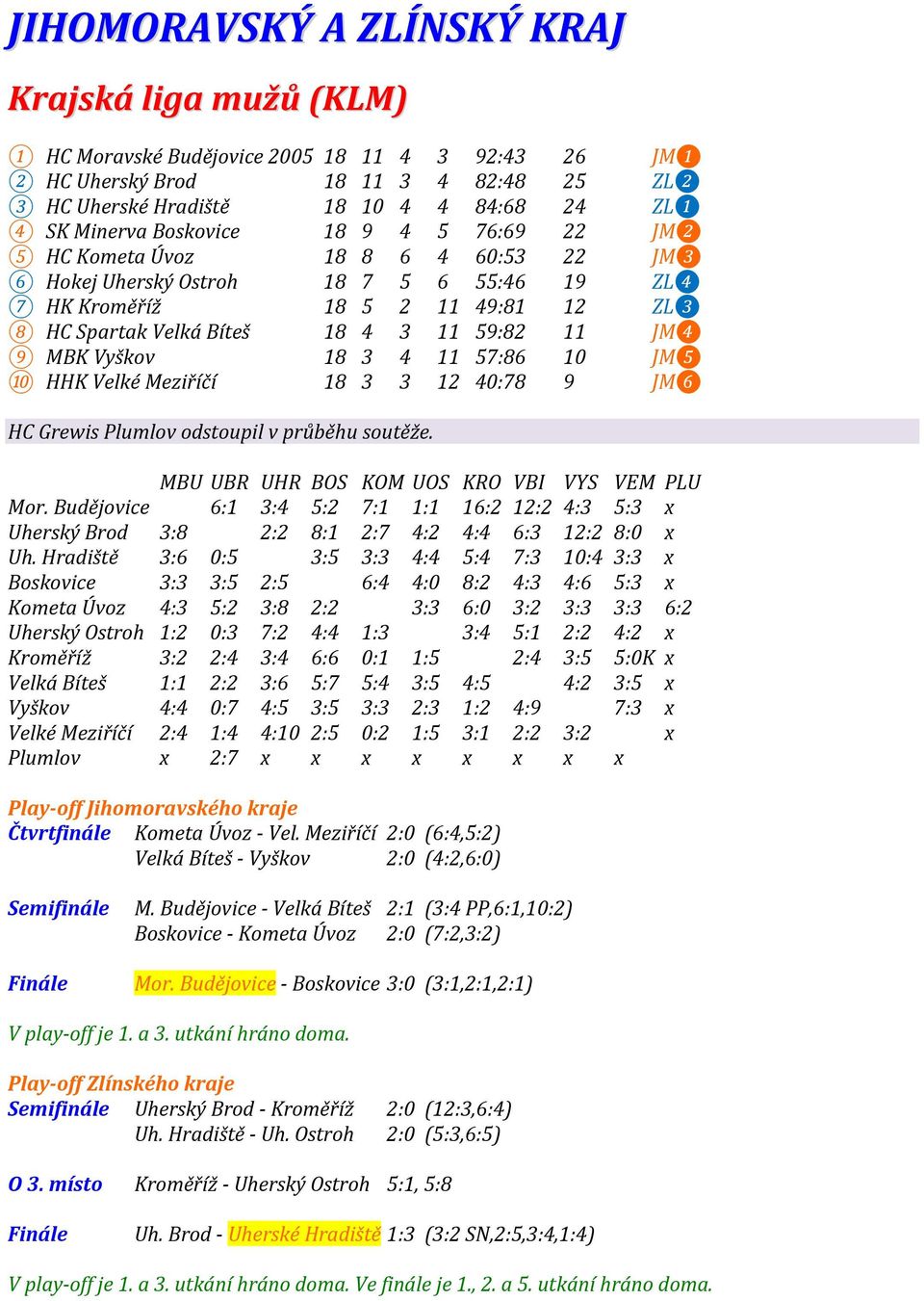 4 11 57:86 10 JM❺ 10 HHK Velké Meziříčí 18 3 3 12 40:78 9 JM❻ HC Grewis Plumlov odstoupil v průběhu soutěže. MBU UBR UHR BOS KOM UOS KRO VBI VYS VEM PLU Mor.