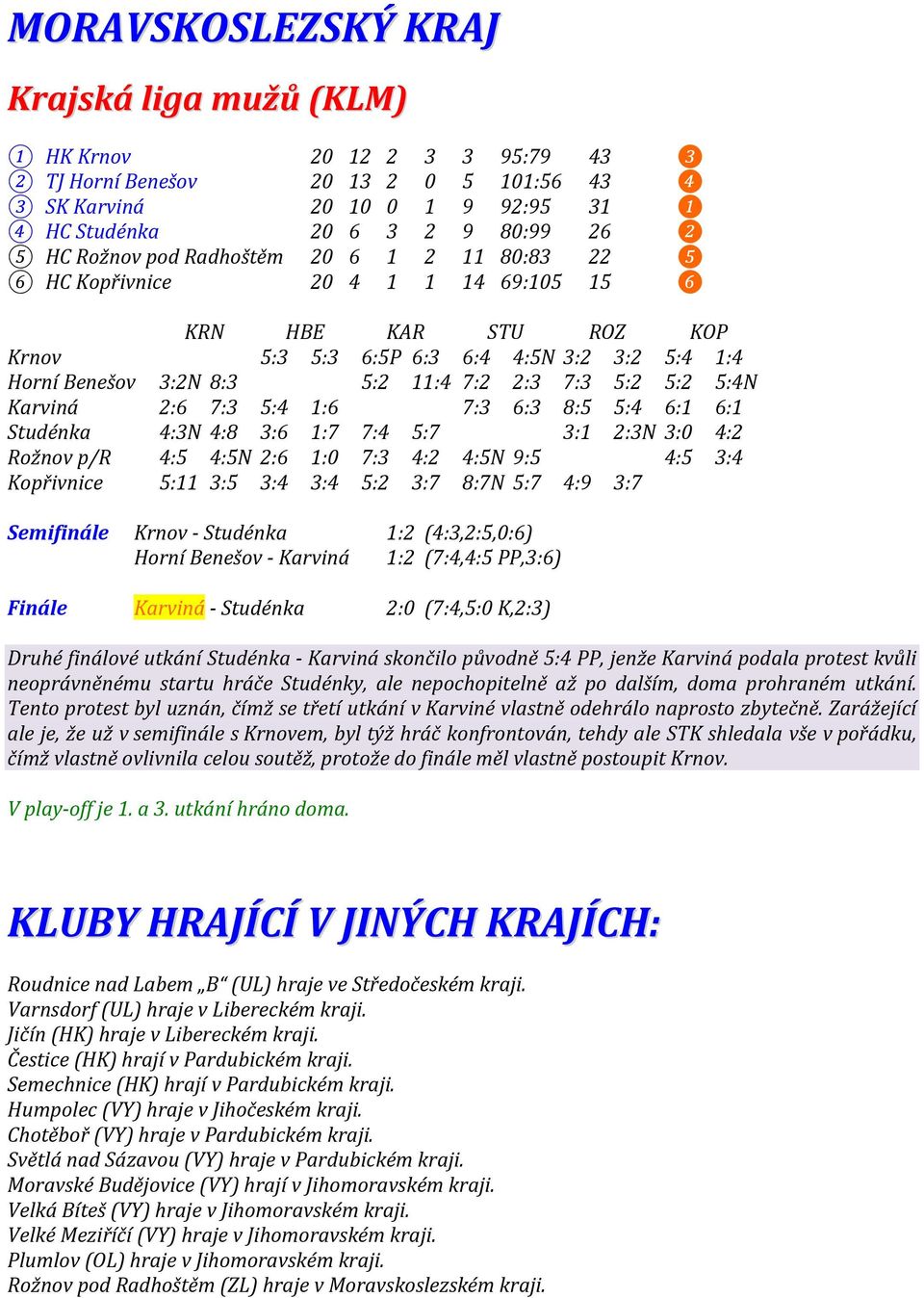 2:6 7:3 5:4 1:6 7:3 6:3 8:5 5:4 6:1 6:1 Studénka 4:3N 4:8 3:6 1:7 7:4 5:7 3:1 2:3N 3:0 4:2 Rožnov p/r 4:5 4:5N 2:6 1:0 7:3 4:2 4:5N 9:5 4:5 3:4 Kopřivnice 5:11 3:5 3:4 3:4 5:2 3:7 8:7N 5:7 4:9 3:7