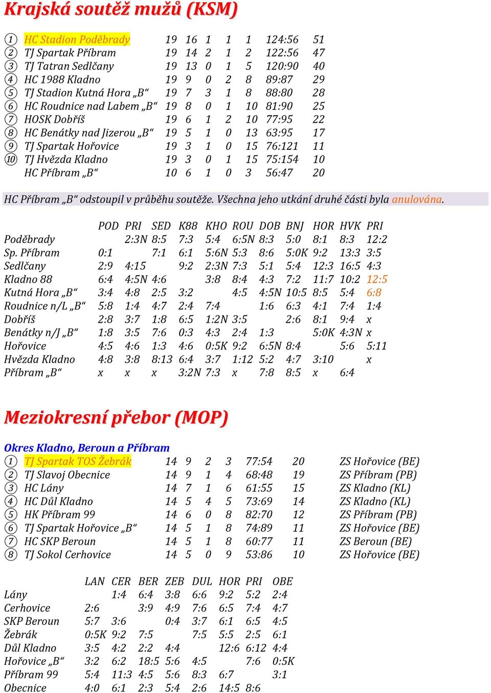 0 15 76:121 11 10 TJ Hvězda Kladno 19 3 0 1 15 75:154 10 HC Příbram B 10 6 1 0 3 56:47 20 HC Příbram B odstoupil v průběhu soutěže. Všechna jeho utkání druhé části byla anulována.