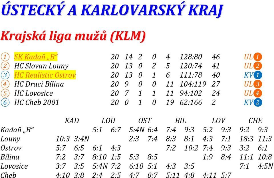 LOV CHE Kadaň B 5:1 6:7 5:4N 6:4 7:4 9:3 5:2 9:3 9:2 9:3 Louny 10:3 3:4N 2:3 7:4 8:3 8:1 4:3 7:1 18:3 11:3 Ostrov 5:7 6:5 6:1 4:3 7:2 10:2 7:4 9:3 3:2