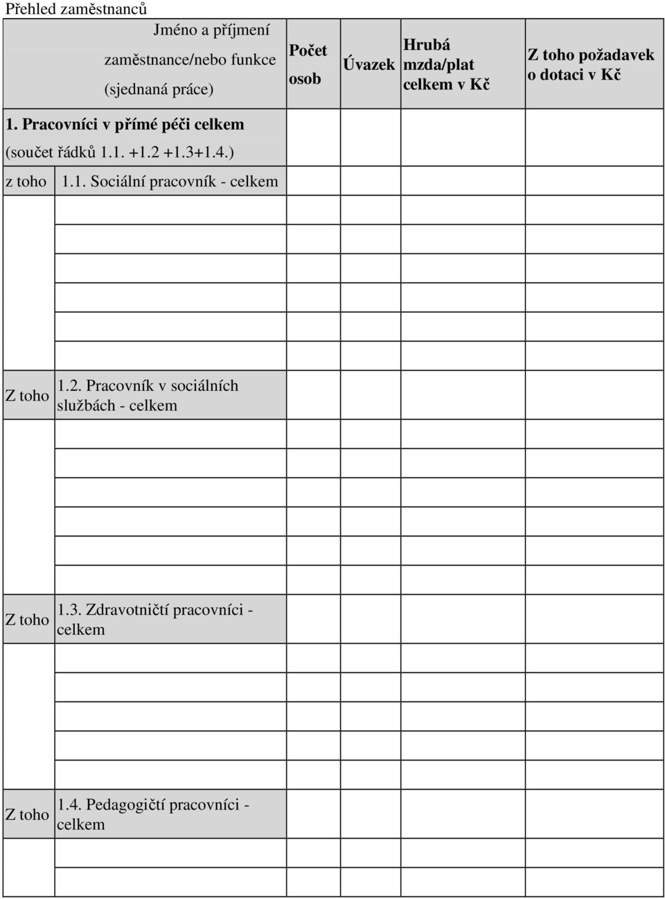 Pracovníci v přímé péči celkem (součet řádků 1.1. +1.2 +1.3+1.4.) z toho 1.1. Sociální pracovník - celkem Z toho 1.