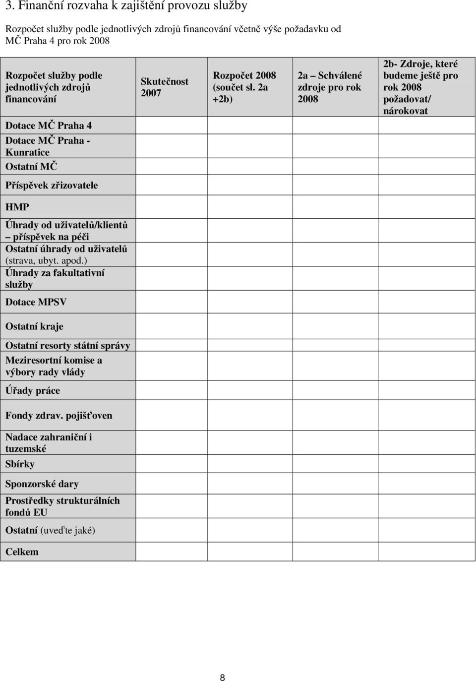 2a +2b) 2a Schválené zdroje pro rok 2008 2b- Zdroje, které budeme ještě pro rok 2008 požadovat/ nárokovat Dotace MČ Praha 4 Dotace MČ Praha - Kunratice Ostatní MČ Příspěvek zřizovatele HMP Úhrady od