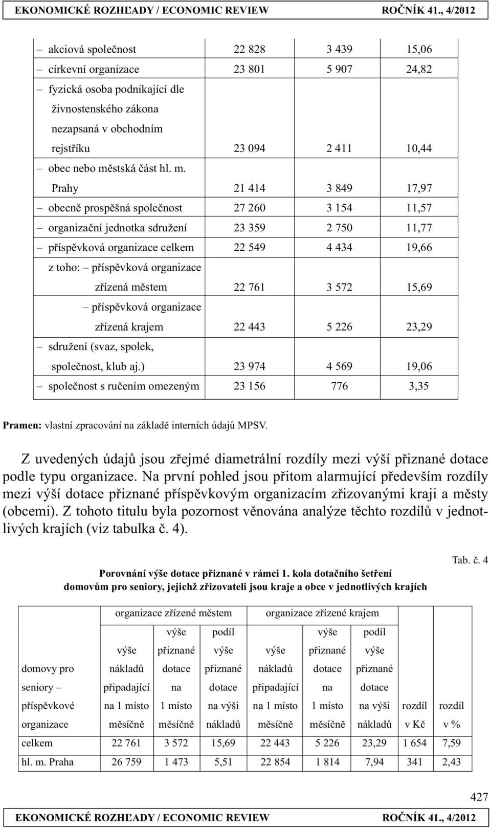 Prahy 21 414 3 849 17,97 obecně prospěšná společnost 27 260 3 154 11,57 organizační jednotka sdružení 23 359 2 750 11,77 příspěvková organizace celkem 22 549 4 434 19,66 z toho: příspěvková