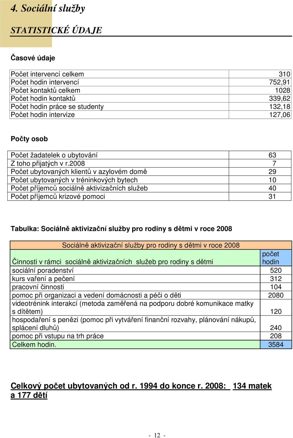 2008 7 Počet ubytovaných klientů v azylovém domě 29 Počet ubytovaných v tréninkových bytech 10 Počet příjemců sociálně aktivizačních služeb 40 Počet příjemců krizové pomoci 31 Tabulka: Sociálně