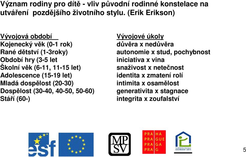 Adolescence (15-19 let) Mladá dosplost (20-30) Dosplost (30-40, 40-50, 50-60) Stáí (60-) Vývojové úkoly dvra x nedvra