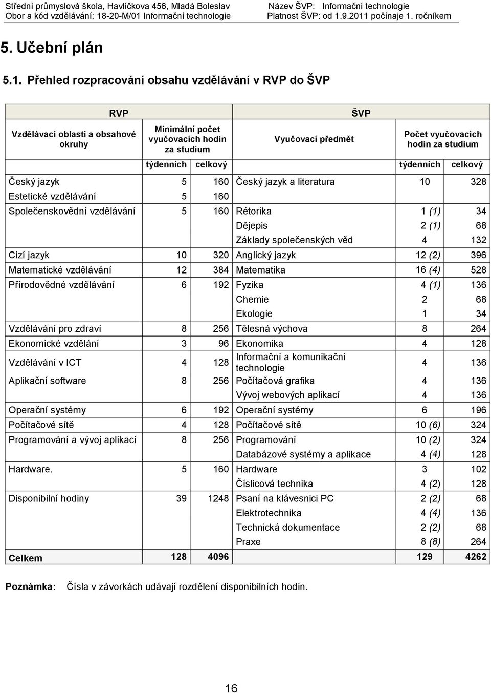 týdenních celkový týdenních celkový Český jazyk 5 160 Český jazyk a literatura 10 328 Estetické vzdělávání 5 160 Společenskovědní vzdělávání 5 160 Rétorika 1 (1) 34 Dějepis 2 (1) 68 Základy