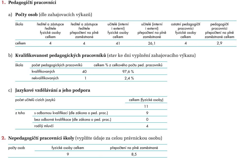 celkem 4 4 41 26,1 4 2,9 b) Kvalifikovanost pedagogických pracovníků (stav ke dni vyplnění zahajovacího výkazu) škola počet pedagogických pracovníků celkem % z celkového počtu ped.