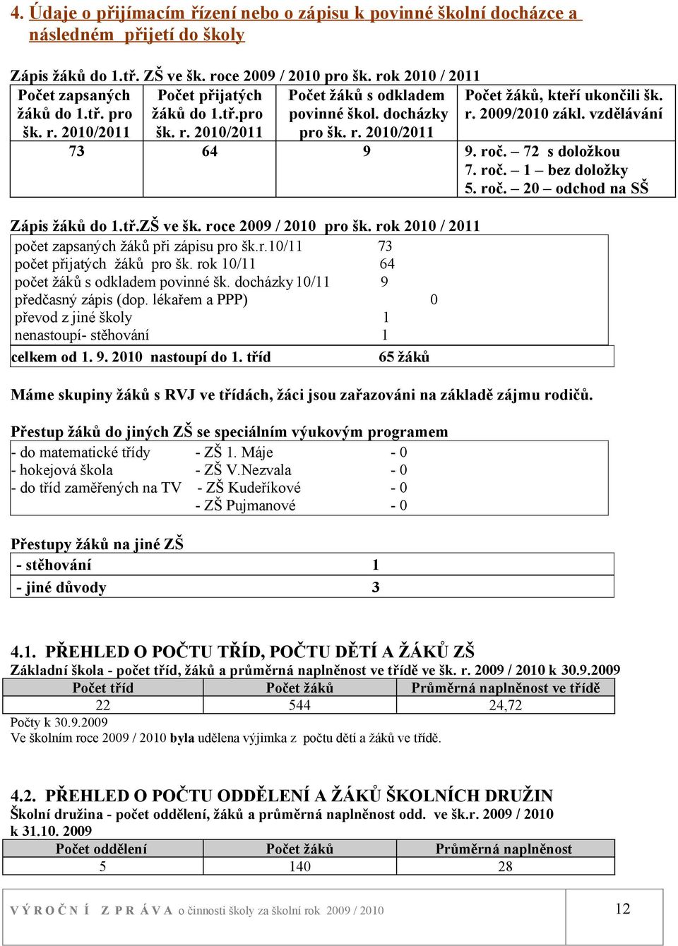 r. 2/2 73 64 9 9. roč. 72 s doložkou 7. roč. bez doložky 5. roč. 2 odchod na SŠ Zápis žáků do.tř.zš ve šk. roce 29 / 2 pro šk. rok 2 / 2 počet zapsaných žáků při zápisu pro šk.r./ 73 počet přijatých žáků pro šk.