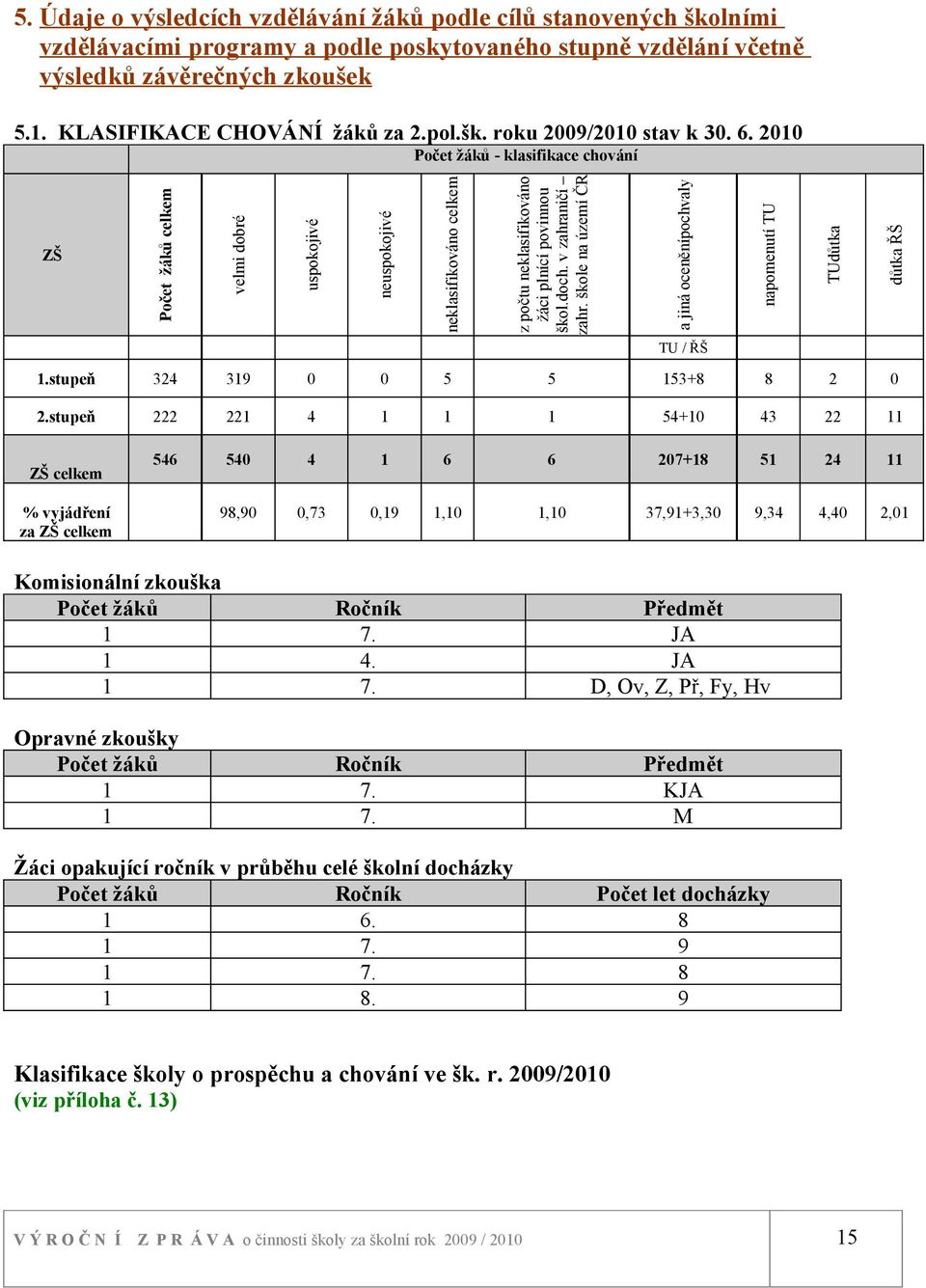 stupeň ZŠ velmi dobré napomenutí TU a jiná oceněnípochvaly z počtu neklasifikováno žáci plnící povinnou škol.doch. v zahraničí zahr.