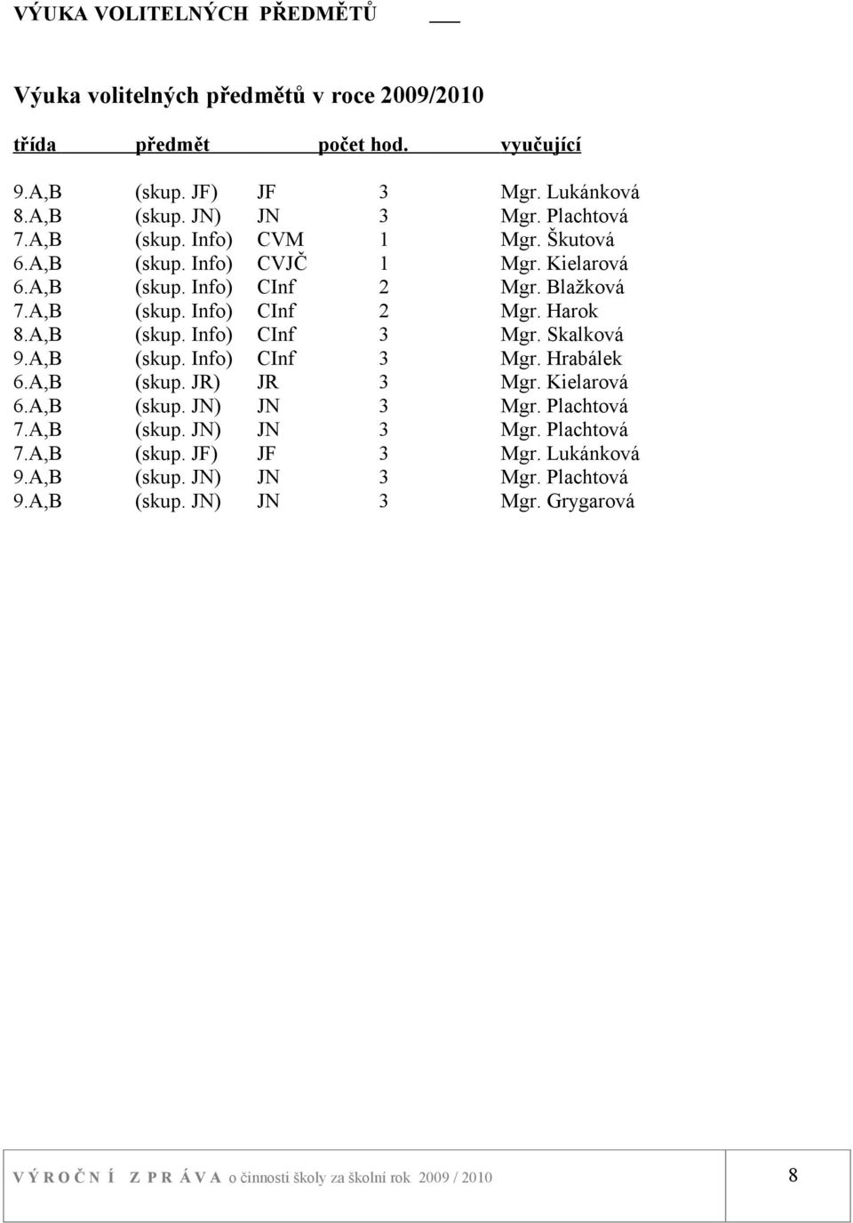 JF JN CVM CVJČ CInf CInf CInf CInf JR JN JN JF JN JN 3 3 2 2 3 3 3 3 3 3 3 3 V Ý R O Č N Í Z P R Á V A o činnosti školy za školní rok 29 / 2 vyučující Mgr. Lukánková Mgr.
