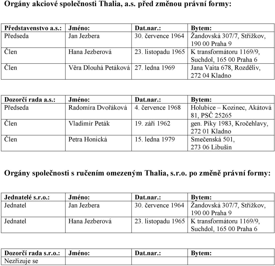 ledna 1969 Jana Vaita 678, Rozděliv, 272 04 Kladno Dozorčí rada a.s.: Jméno: Dat.nar.: Bytem: Předseda Radomíra Dvořáková 4.