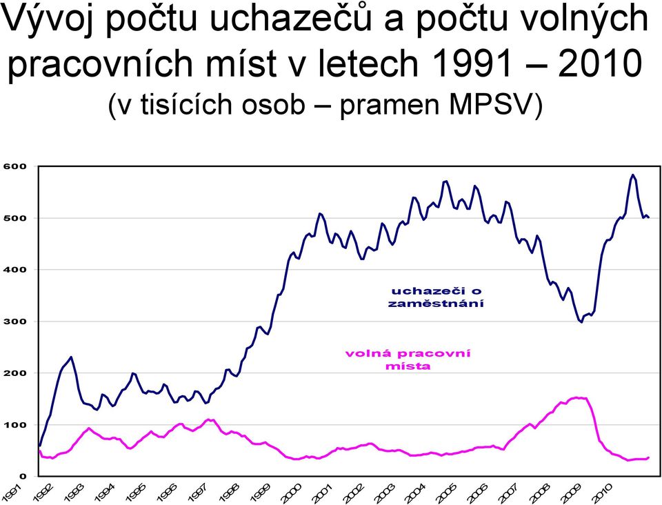 zaměstnání 200 volná pracovní místa 100 0 1991 1992 1993 1994 1995