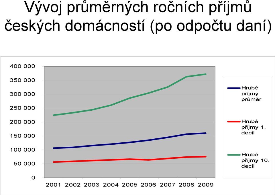 000 100 000 50 000 Hrubé příjmy průměr Hrubé příjmy 1.