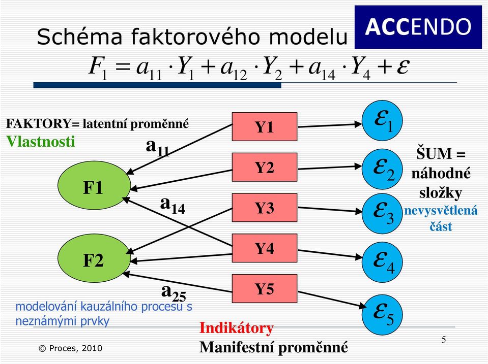 ε 3 ε 4 ŠUM = náhodné složky nevysvětlená část a 25 modelování kauzálního