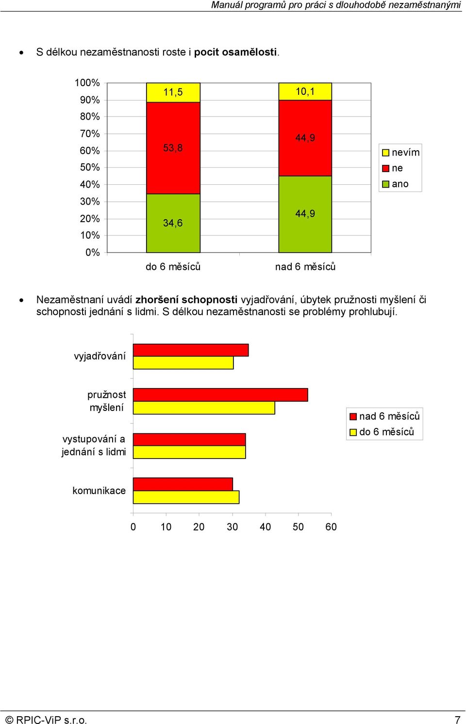 Nezaměstnaní uvádí zhoršení schopnosti vyjadřování, úbytek pružnosti myšlení či schopnosti jednání s lidmi.