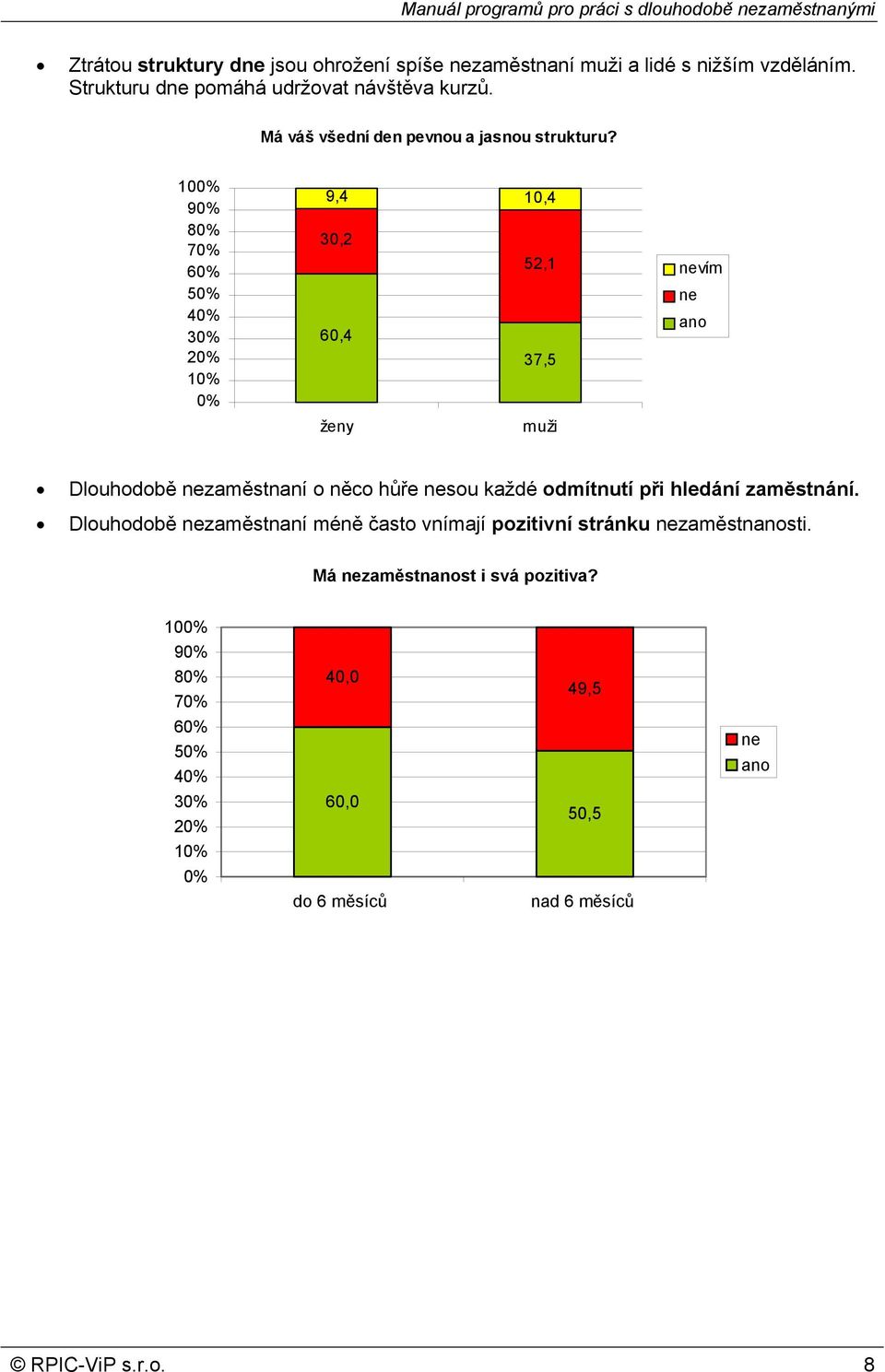 100% 90% 80% 70% 60% 50% 40% 30% 20% 10% 0% 9,4 10,4 30,2 52,1 60,4 37,5 ženy muži nevím ne ano Dlouhodobě nezaměstnaní o něco hůře nesou každé