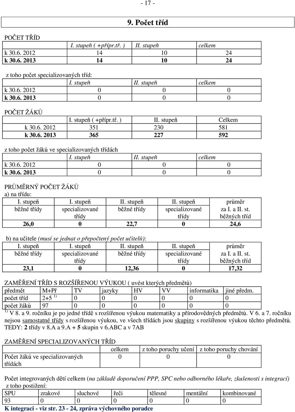 6. 2013 0 0 0 PRŮMĚRNÝ POČET ŽÁKŮ a) na třídu: I. stupeň I. stupeň II. stupeň II. stupeň průměr běžné třídy specializované třídy běžné třídy specializované třídy za I. a II. st. běžných tříd 26,0 0 22,7 0 24,6 b) na učitele (musí se jednat o přepočtený počet učitelů): I.