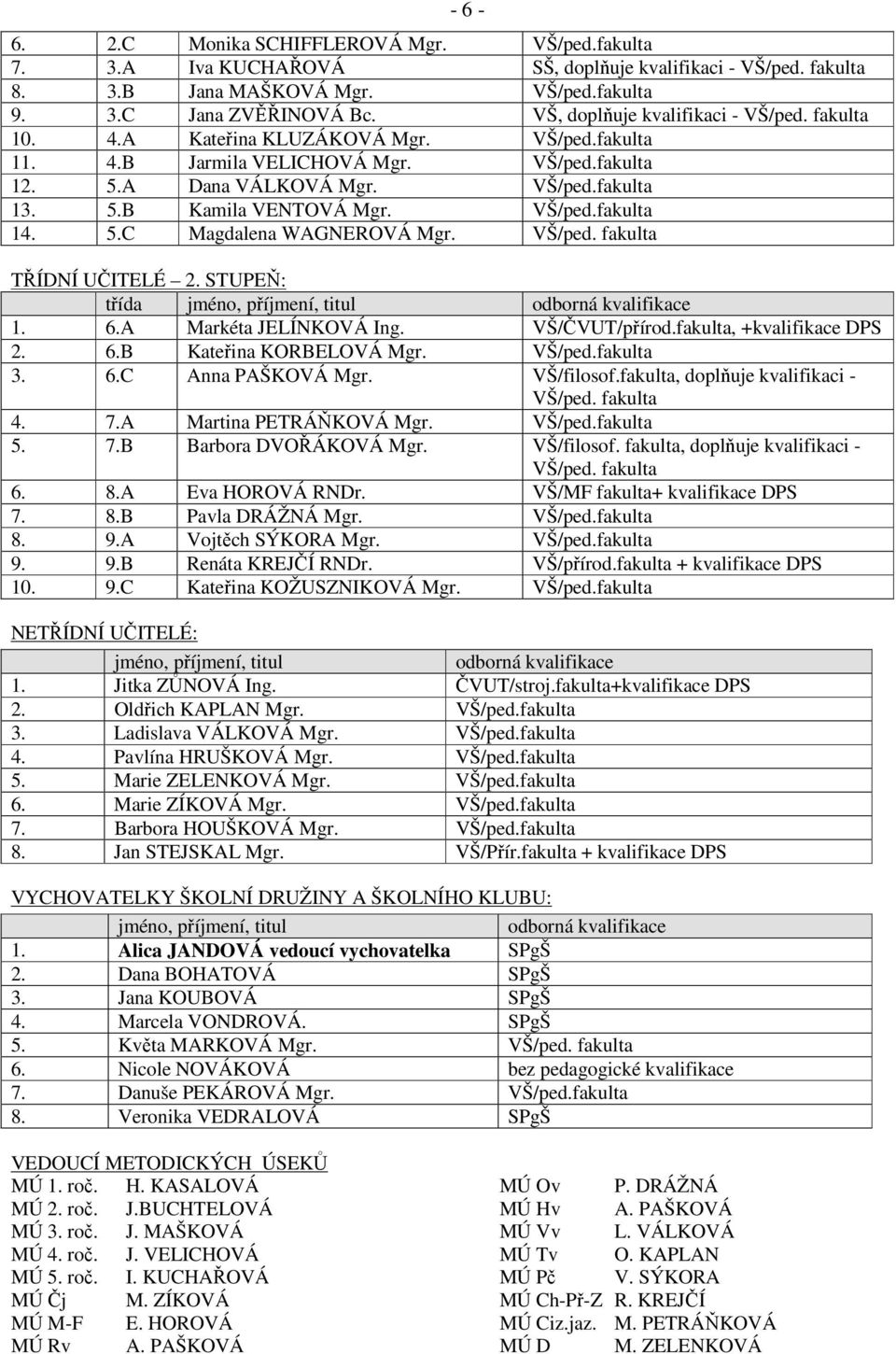 VŠ/ped.fakulta 14. 5.C Magdalena WAGNEROVÁ Mgr. VŠ/ped. fakulta - 6 - TŘÍDNÍ UČITELÉ 2. STUPEŇ: třída jméno, příjmení, titul odborná kvalifikace 1. 6.A Markéta JELÍNKOVÁ Ing. VŠ/ČVUT/přírod.