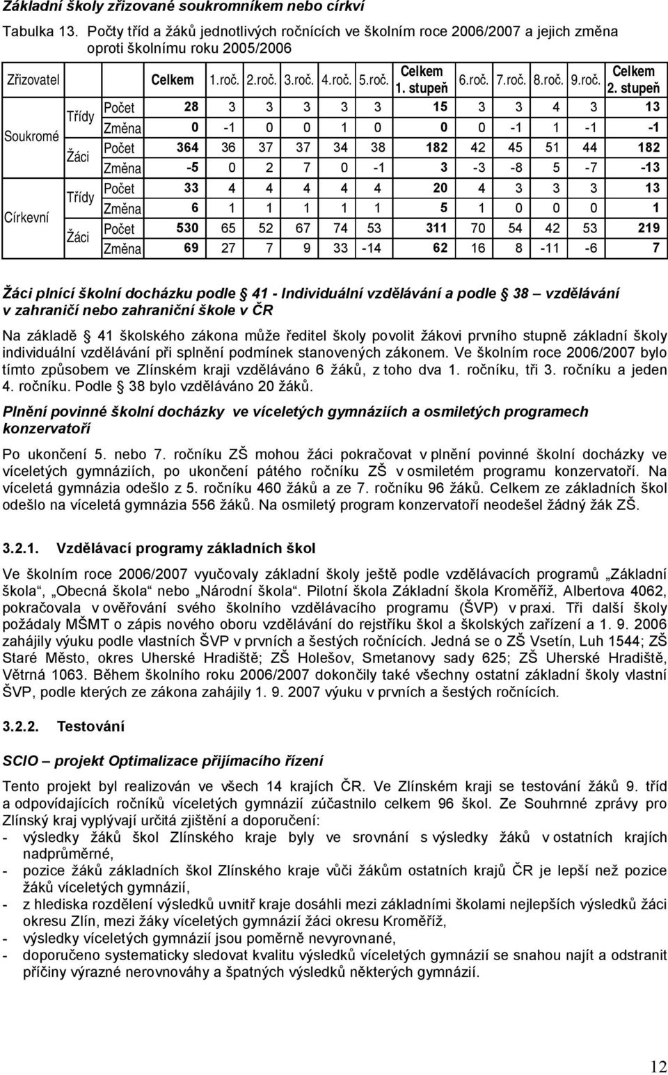 stupeň Počet 28 3 3 3 3 3 15 3 3 4 3 13 Třídy Změna 0-1 0 0 1 0 0 0-1 1-1 -1 Soukromé Počet 364 36 37 37 34 38 182 42 45 51 44 182 Žáci Změna -5 0 2 7 0-1 3-3 -8 5-7 -13 Počet 33 4 4 4 4 4 20 4 3 3 3