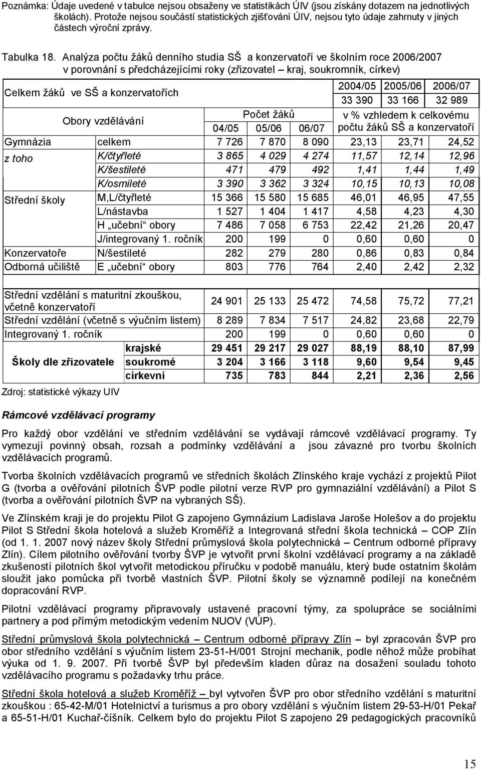 Analýza počtu žáků denního studia SŠ a konzervatoří ve školním roce 2006/2007 v porovnání s předcházejícími roky (zřizovatel kraj, soukromník, církev) Celkem žáků ve SŠ a konzervatořích 2004/05