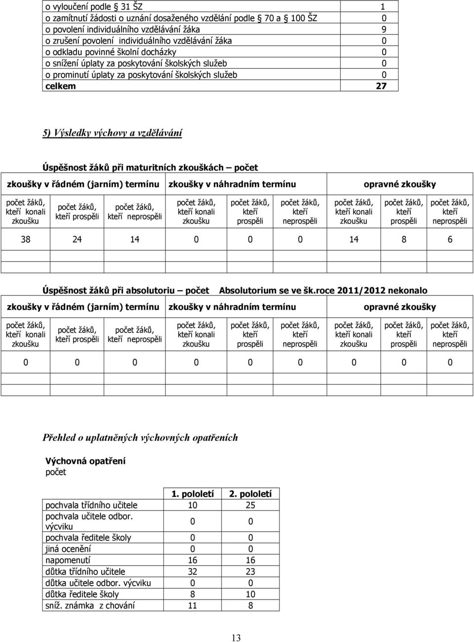 maturitních zkouškách počet zkoušky v řádném (jarním) termínu zkoušky v náhradním termínu opravné zkoušky kteří konali zkoušku kteří prospěli kteří neprospěli kteří konali zkoušku kteří prospěli