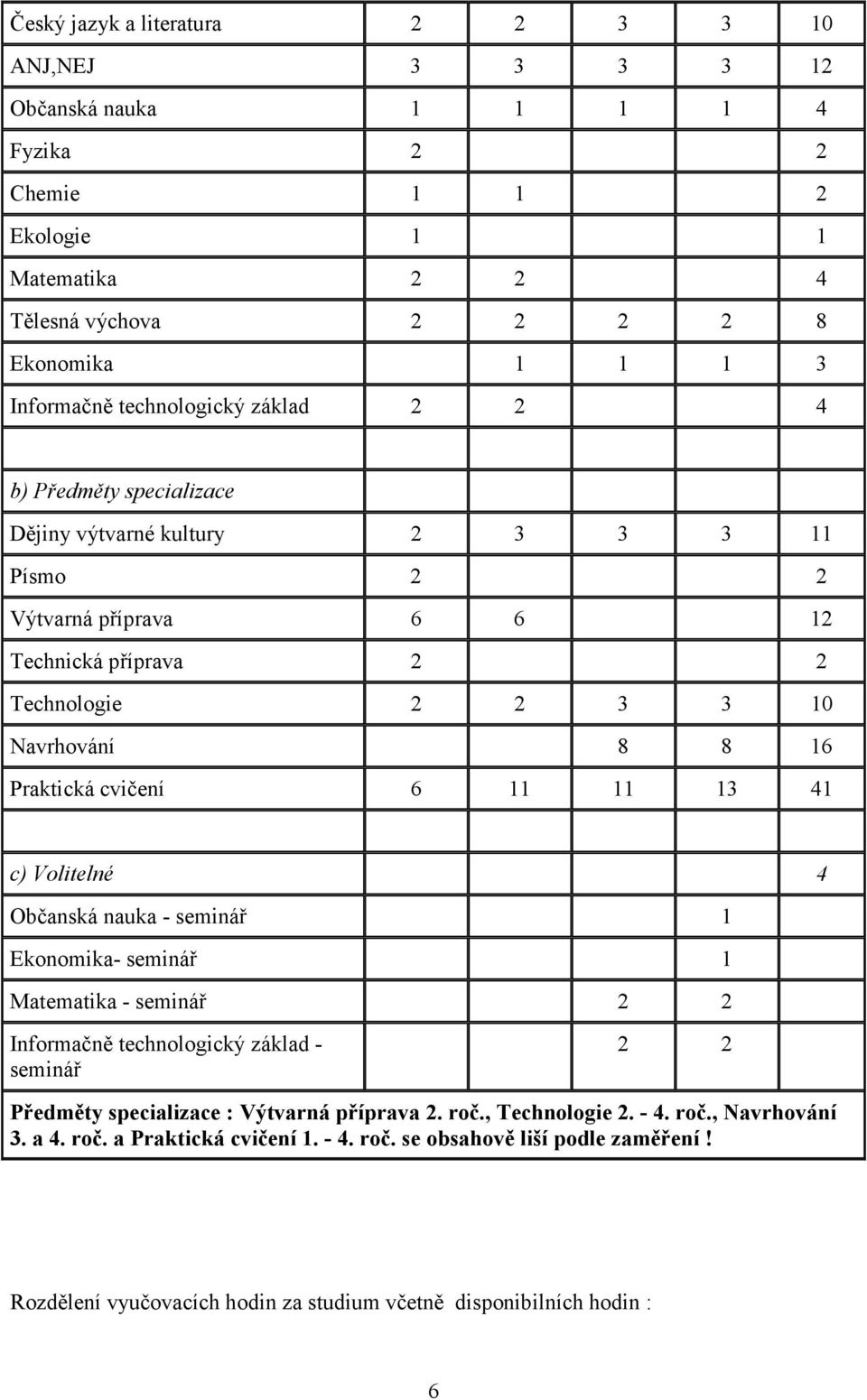 Praktická cvičení 6 11 11 13 41 c) Volitelné 4 Občanská nauka - seminář 1 Ekonomika- seminář 1 Matematika - seminář 2 2 Informačně technologický základ - seminář 2 2 Předměty specializace :