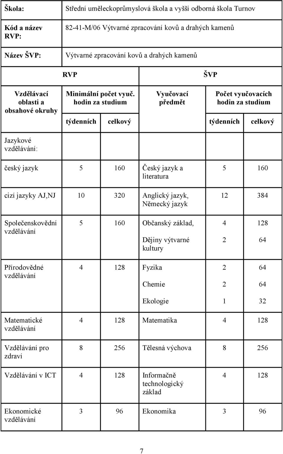 hodin za studium Vyučovací předmět Počet vyučovacích hodin za studium týdenních celkový týdenních celkový Jazykové vzdělávání: český jazyk 5 160 Český jazyk a literatura cizí jazyky AJ,NJ 10 320