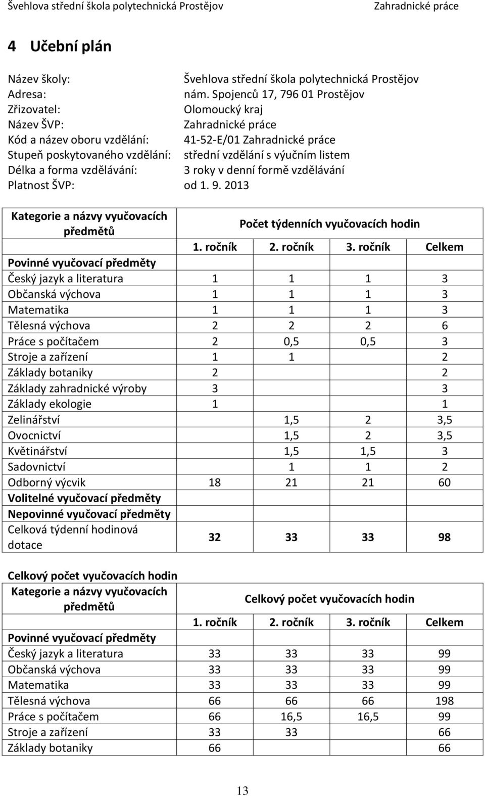 roky v denní formě vzdělávání Platnost ŠVP: od 1. 9. 2013 Kategorie a názvy vyučovacích předmětů Počet týdenních vyučovacích hodin 1. ročník 2. ročník 3.