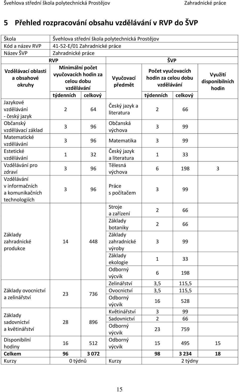 vyučovacích vyučovacích hodin za Vyučovací hodin za celou dobu celou dobu předmět vzdělávání vzdělávání týdenních celkový týdenních celkový 2 64 3 96 Český jazyk a literatura Občanská výchova 2 66 3