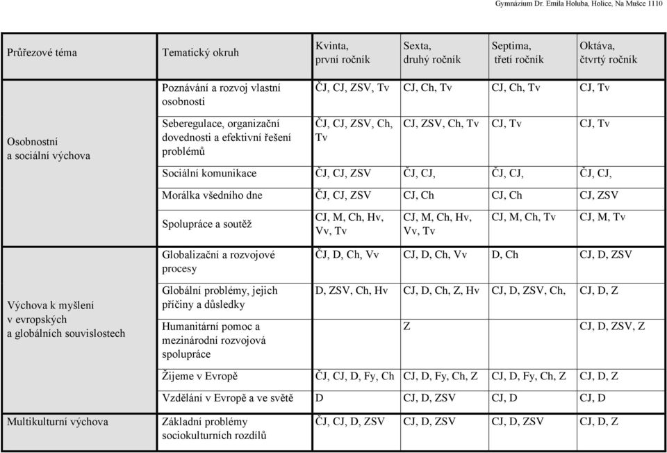 CJ, Morálka všedního dne ČJ, CJ, ZSV CJ, Ch CJ, Ch CJ, ZSV Spolupráce a soutěž CJ, M, Ch, Hv, Vv, Tv CJ, M, Ch, Hv, Vv, Tv CJ, M, Ch, Tv CJ, M, Tv Výchova k myšlení v evropských a globálních