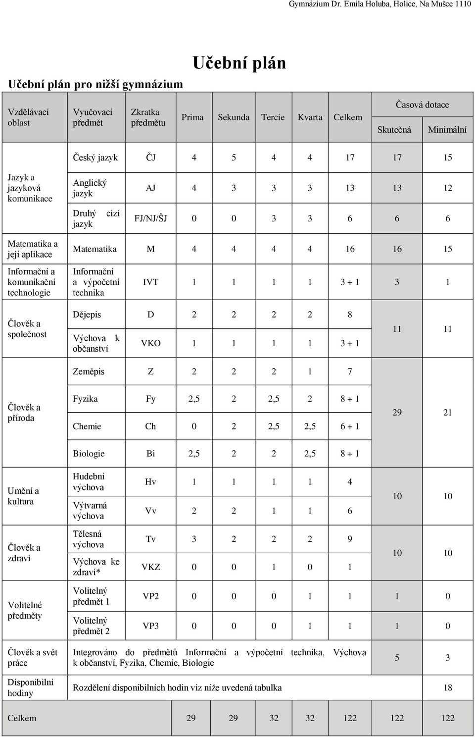 Informační a výpočetní technika IVT 1 1 1 1 3 + 1 3 1 Člověk a společnost Dějepis D 2 2 2 2 8 Výchova k občanství VKO 1 1 1 1 3 + 1 Zeměpis Z 2 2 2 1 7 11 11 Člověk a příroda Fyzika Fy 2,5 2 2,5 2 8