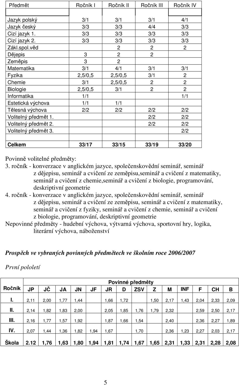 výchova 2/2 2/2 2/2 2/2 Volitelný předmět 1. 2/2 2/2 Volitelný předmět 2. 2/2 2/2 Volitelný předmět 3. 2/2 Celkem 33/17 33/15 33/19 33/20 Povinně volitelné předměty: 3.