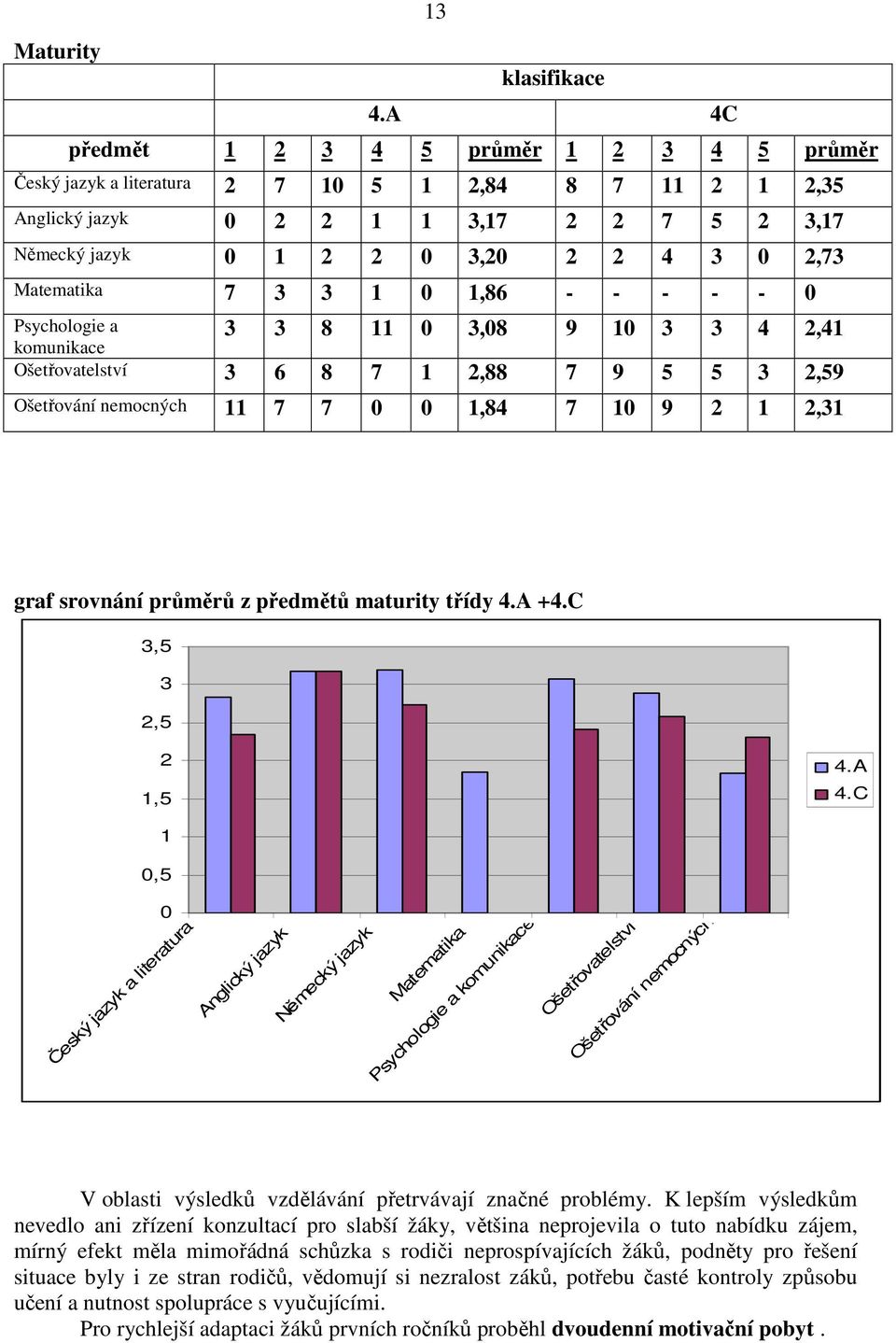 Matematika 7 3 3 1 0 1,86 - - - - - 0 Psychologie a komunikace 3 3 8 11 0 3,08 9 10 3 3 4 2,41 Ošetřovatelství 3 6 8 7 1 2,88 7 9 5 5 3 2,59 Ošetřování nemocných 11 7 7 0 0 1,84 7 10 9 2 1 2,31 graf