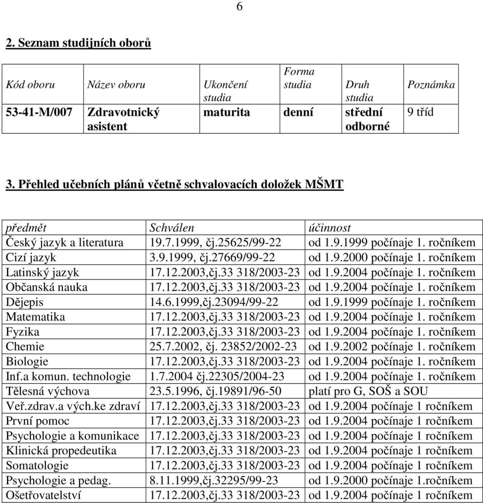 9.2000 počínaje 1. ročníkem Latinský jazyk 17.12.2003,čj.33 318/2003-23 od 1.9.2004 počínaje 1. ročníkem Občanská nauka 17.12.2003,čj.33 318/2003-23 od 1.9.2004 počínaje 1. ročníkem Dějepis 14.6.