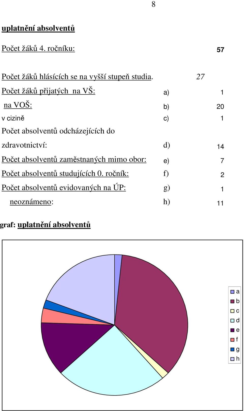 zdravotnictví: d) 14 Počet absolventů zaměstnaných mimo obor: e) 7 Počet absolventů studujících 0.