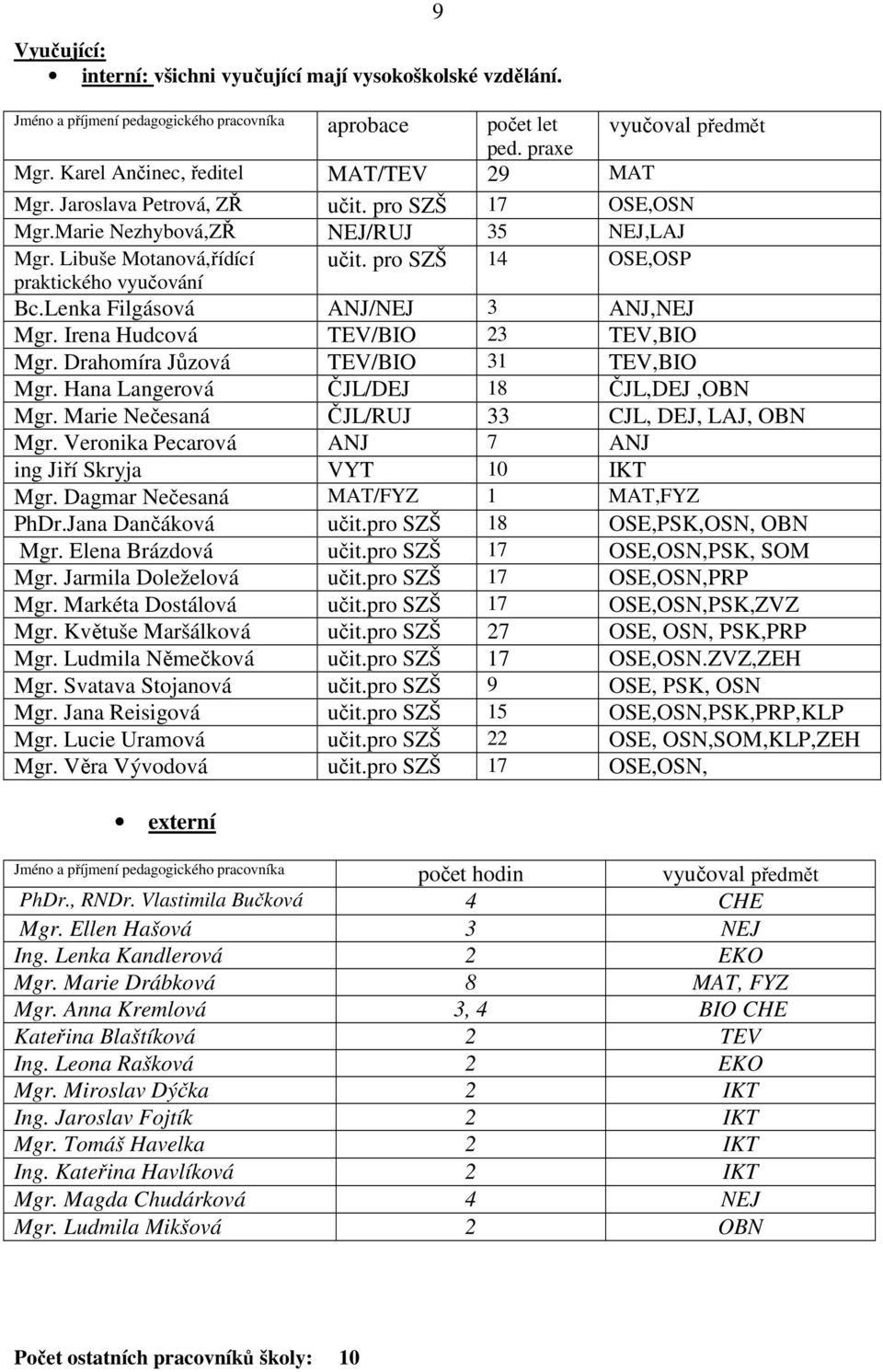 pro SZŠ 14 OSE,OSP praktického vyučování Bc.Lenka Filgásová ANJ/NEJ 3 ANJ,NEJ Mgr. Irena Hudcová TEV/BIO 23 TEV,BIO Mgr. Drahomíra Jůzová TEV/BIO 31 TEV,BIO Mgr.