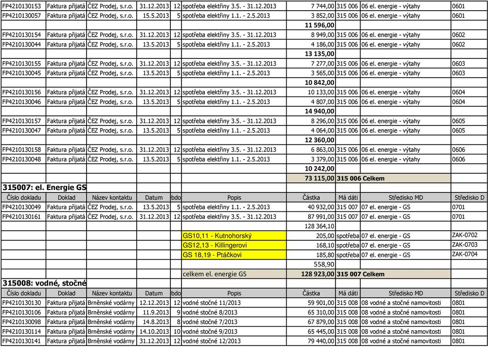 energie - výtahy 0602 FP4210130044 Faktura přijatá ČEZ Prodej, s.r.o. 13.5.2013 5 spotřeba elektřiny 1.1. - 2.5.2013 4 186,00 315 006 06 el.