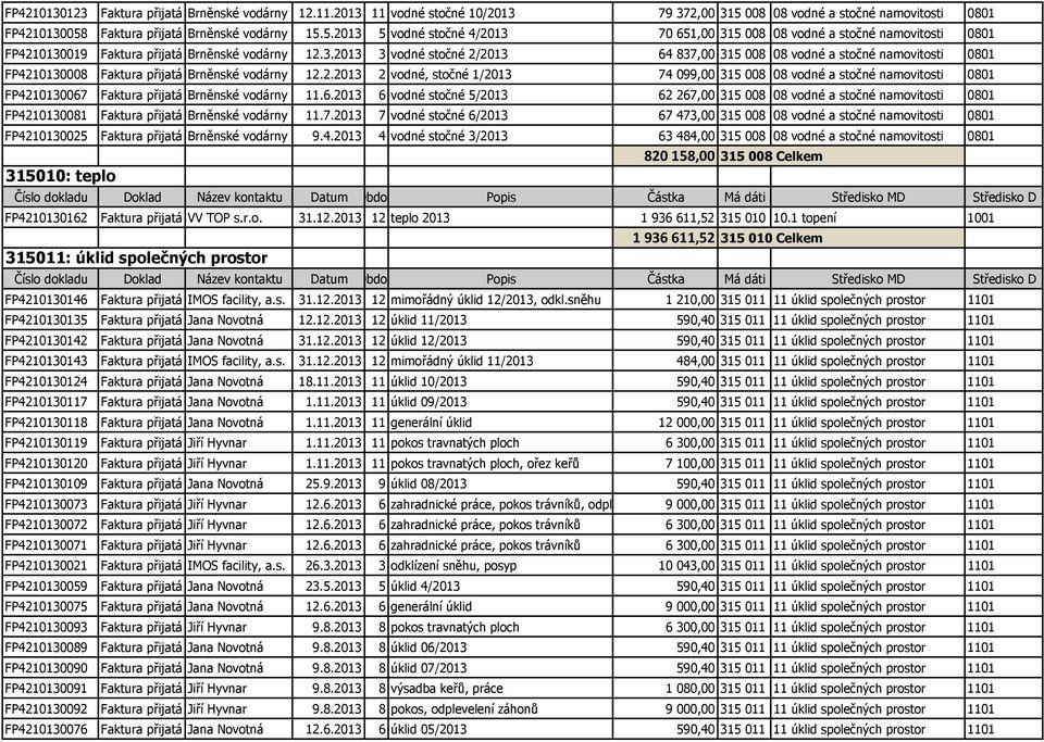 3.2013 a.s. 3 vodné stočné 2/2013 64 837,00 315 008 08 vodné a stočné namovitosti 0801 Faktura přijatá Brněnské vodárny a kanalizace, 12.2.2013 a.s. 2 vodné, stočné 1/2013 74 099,00 315 008 08 vodné a stočné namovitosti 0801 Faktura přijatá Brněnské vodárny a kanalizace, 11.